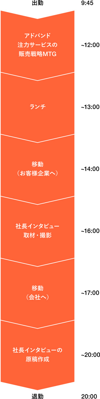 ある1日のスケジュール